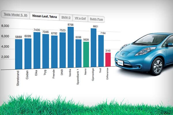 Resultatene av undersøkelsen til Norsk familieøkonomi viser at det er mye å spare på forsikring av el-bil.
